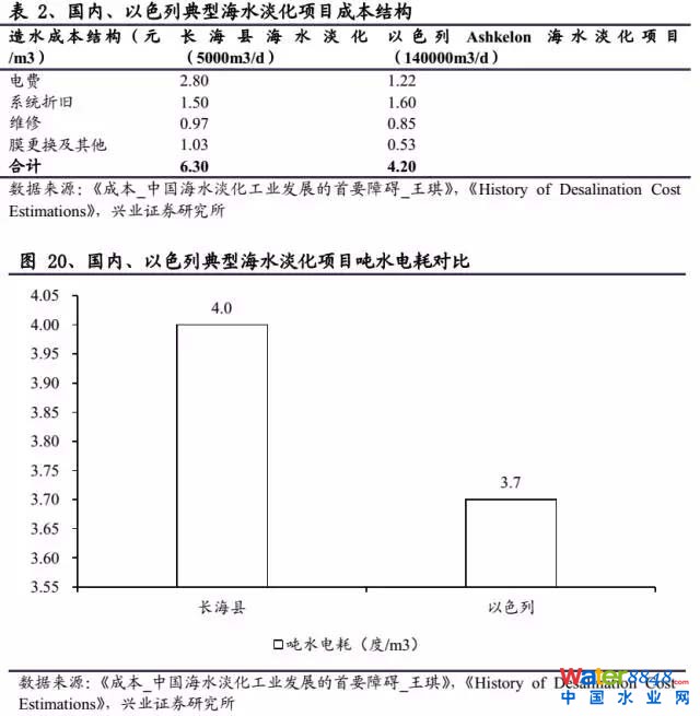 海水淡化