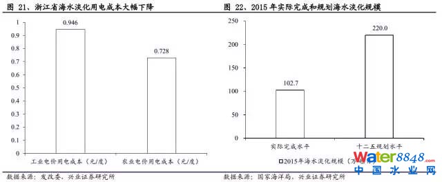 海水淡化