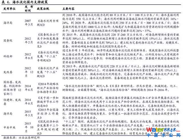 海水淡化