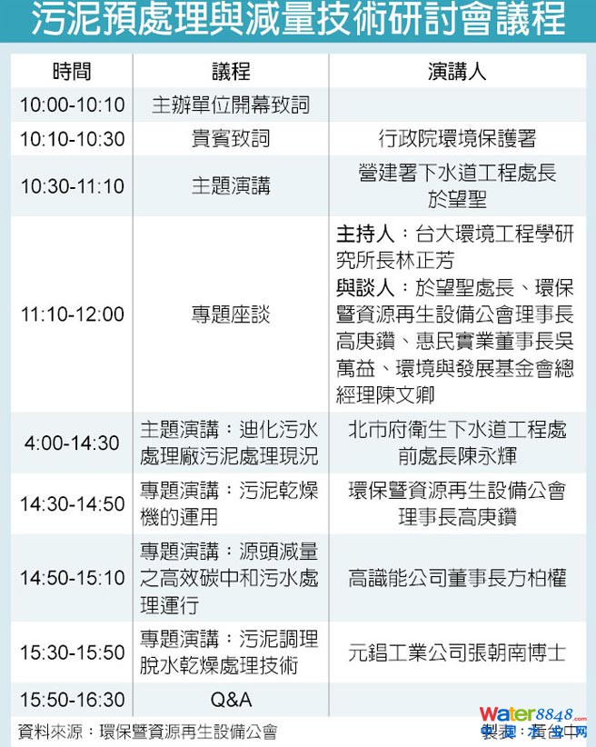 闂傚倸鍊搁崐鎼佸磹閻戣姤鍤勯柛鎾茬閸ㄦ繃銇勯弽顐粶缂佲偓婢跺绻嗛柕鍫濇噺閸e湱绱掗悩闈涒枅闁哄瞼鍠栭獮鎴﹀箛闂堟稒顔勯梻浣告啞娣囨椽锝炴径鎰﹂柛鏇ㄥ灠閸楄櫕淇婇妶鍌氫壕婵炲瓨绮嶉崕瀹犵亙闂佺粯锕㈠ḿ褎绂掑⿰鍛<濠㈣泛锕︾粔娲煟濞戝崬鏋涢摶锝夋煣韫囨凹娼愭繛鍫ョ畺濮婃椽骞栭悙鎻掑闂佸搫鎷嬫禍鐐参i幇鐗堢劶鐎广儱妫岄幏缁樼箾鏉堝墽鍒伴柟璇х節瀹曨垶鎮欓懠顒佹畷闂佹寧绻傞幊蹇涘磻閵壯€鍋撶憴鍕濠⒀勵殜楠炲棝寮崼婵堝姼闁荤娀缂氬▍锝囩矓濞差亝鐓涘ù锝堫潐瀹曞矂鏌℃担瑙勫磳闁轰焦鎹囬弫鎾绘晸閿燂拷 環保暨資源再生設備公會-14日舉行污泥處理與減量研討