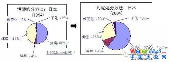 污泥處理