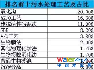 污水處理