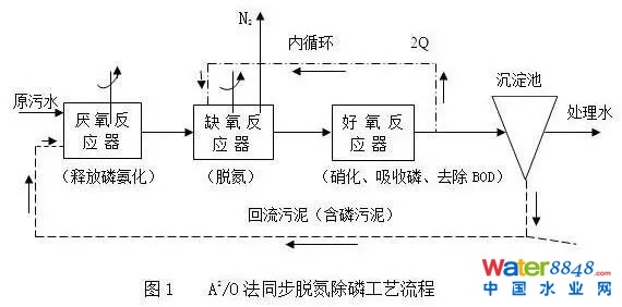 污水處理