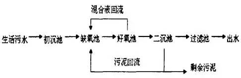 污水處理