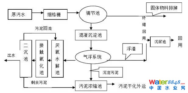 污水處理