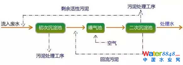 污水處理