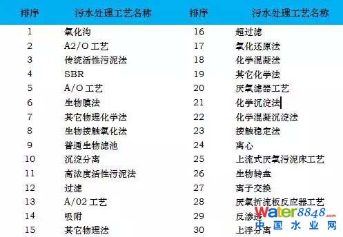 污水處理