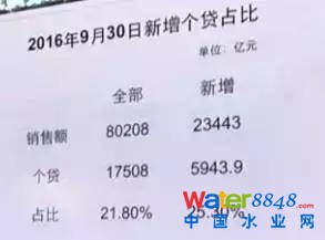 我們看16年9月,房地產(chǎn)銷售8萬(wàn)億,新增多少?2萬(wàn)3千億。那么新增個(gè)貸多少?5900多億。所以這個(gè)副行長(zhǎng)說(shuō)杠桿高。我們看新增個(gè)貸5900多億對(duì)全部的17500億個(gè)貸來(lái)說(shuō)是很高,但是我們看看新增銷售是多少。所以說(shuō)一手房,這里只包括一手房啊,我們只有0.21的杠桿率,所以你說(shuō)買新房的杠桿率有多高嗎?不高,換句話說(shuō)百分之三四十靠七八成的貸款,剩下的靠全款,哪兒有這么低的杠桿率啊。