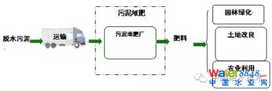 污泥處理