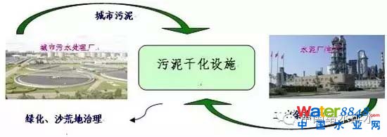 污泥處理