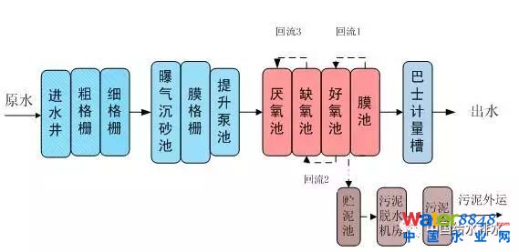 地下污水廠