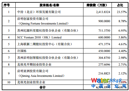 中持水務上市即漲44.03%,啟明創投位列十大股東,占股13.88%