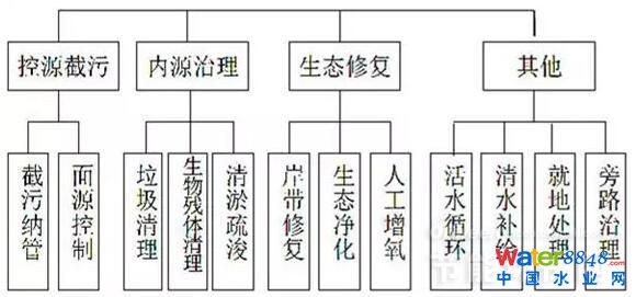 圖7黑臭水體整治措施