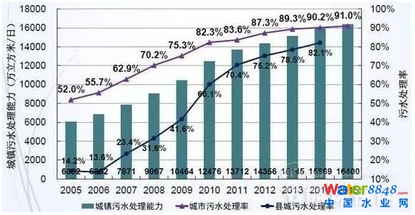 圖1 我國城鎮污水處理發展現狀