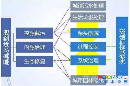 圖2 黑臭水體VS海綿城市建設