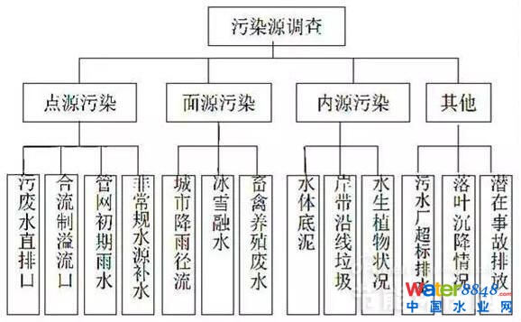圖5 城市黑臭水體污染源