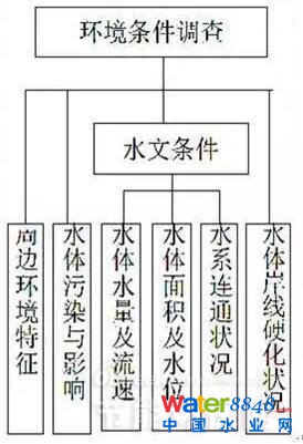 圖6 黑臭水體周邊環境條件