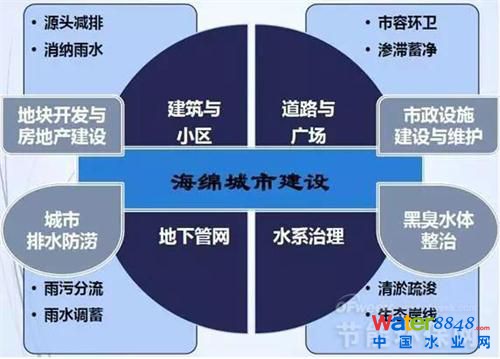 圖3 海綿城市建設應統籌解決各方面問題