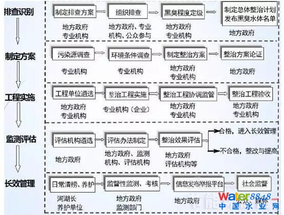 圖4 黑臭水體整治工作流程