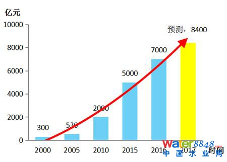 2005——2017年國內環保裝備制造業年產值(單位：億元) 
