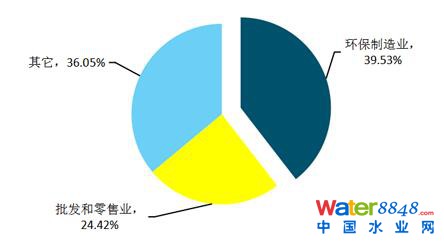 環保裝備制造業企業數量在環保產業所占比重數據來源：騰訊財經
