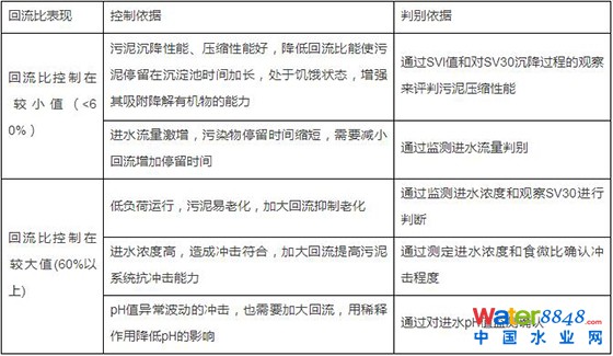 廢水處理中污泥常見問題