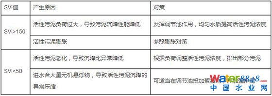 廢水處理中污泥常見問題