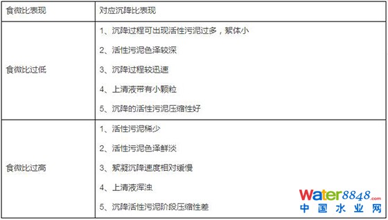 廢水處理中污泥常見問題