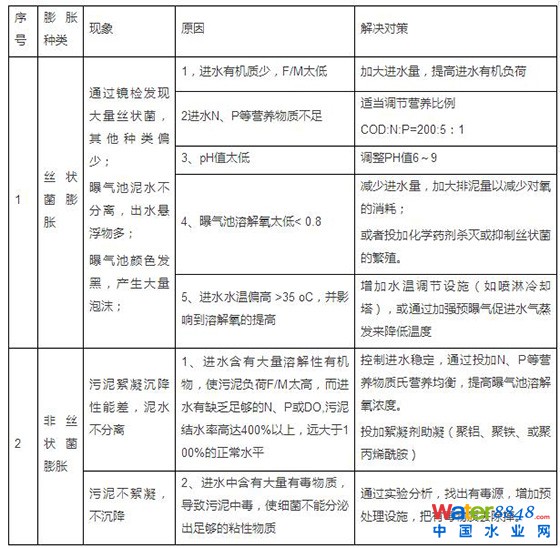 廢水處理中污泥常見問題