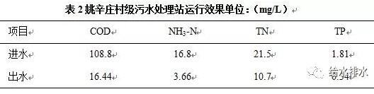 村鎮污水處理工藝