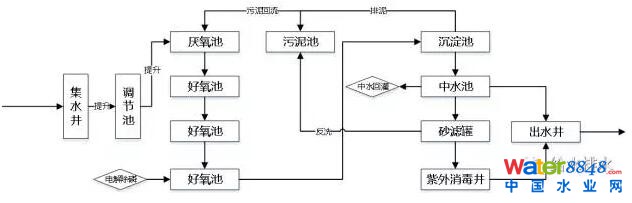 村鎮污水處理工藝