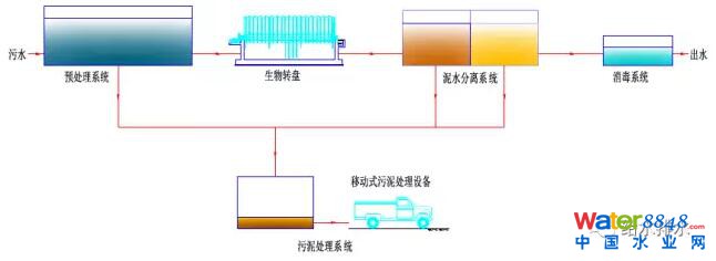 村鎮污水處理工藝