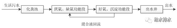 村鎮污水處理工藝