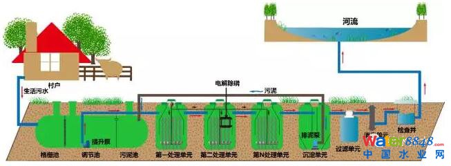 村鎮污水處理工藝