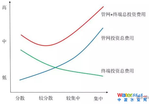 村鎮污水處理工藝