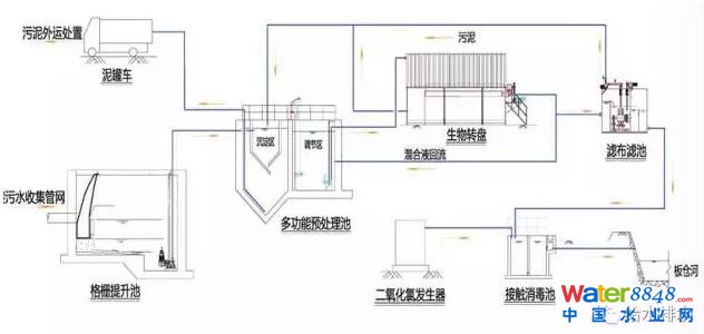 村鎮污水處理工藝