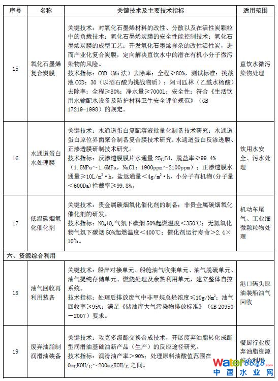 環保技術