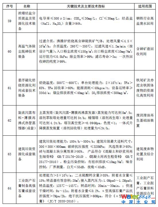 環保技術