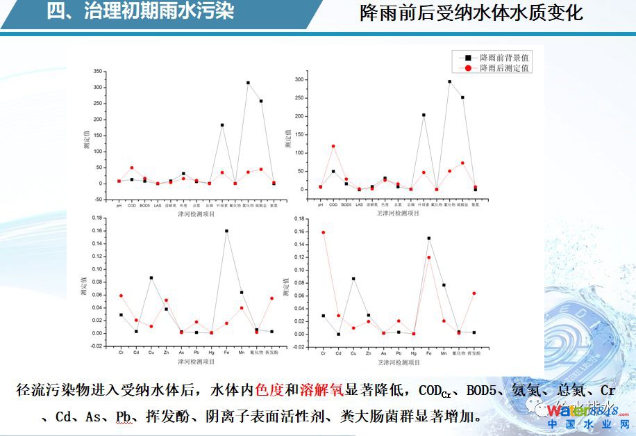 水環境質量改善與污水處理廠提標