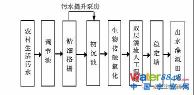 寒冷地區農村分散式污水處理工藝的探討與實踐