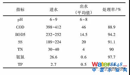 寒冷地區農村分散式污水處理工藝的探討與實踐