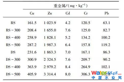 探究污水污泥和消化污泥熱解過程中重金屬遷移轉化行為