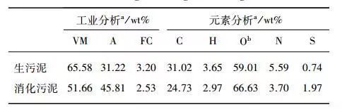 探究污水污泥和消化污泥熱解過程中重金屬遷移轉化行為