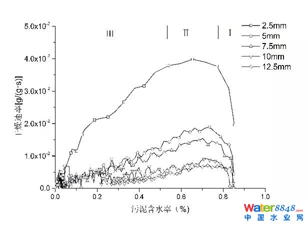 污泥薄層干燥特性及動力學模型分析