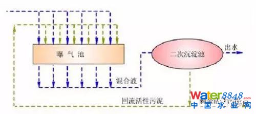 干貨|史上最全的活性污泥處理工藝的傳統工藝