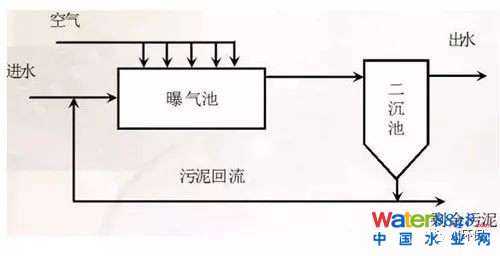 干貨|史上最全的活性污泥處理工藝的傳統工藝