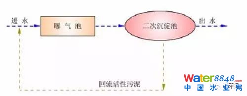 干貨|史上最全的活性污泥處理工藝的傳統工藝
