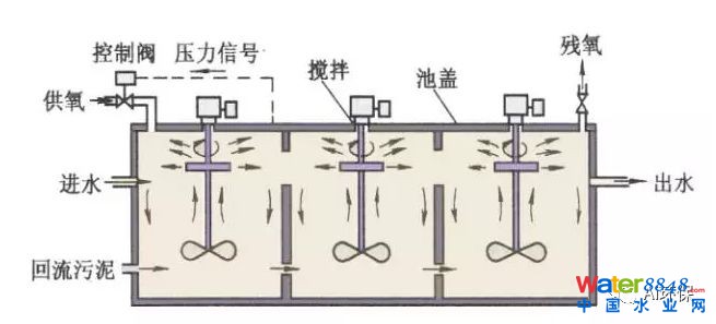 干貨|史上最全的活性污泥處理工藝的傳統工藝