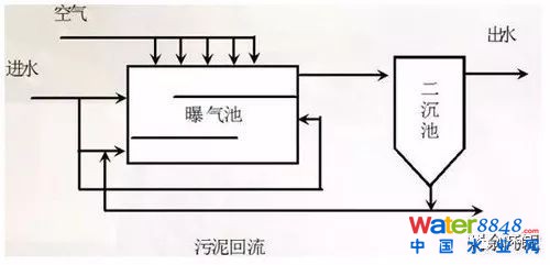 干貨|史上最全的活性污泥處理工藝的傳統工藝