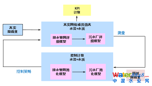 【技術聚焦】智慧排水在城市內澇污染減排中的應用